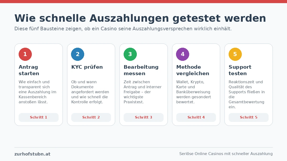 online casino auszahlung testprozess